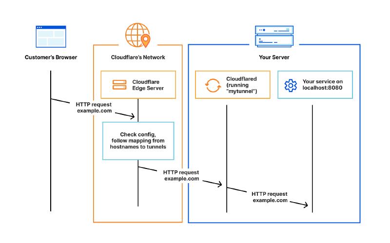 Cloudflare Tunnels