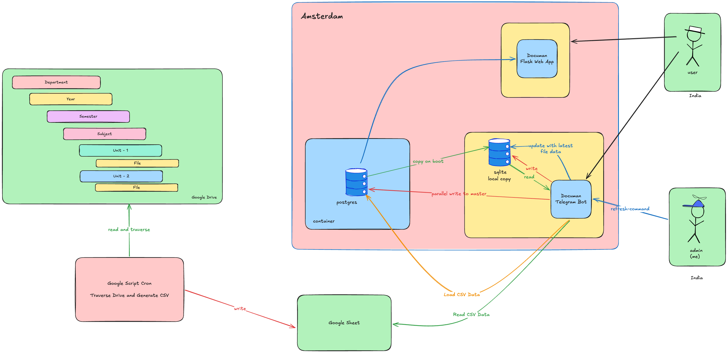 Documan&rsquo;s final architecture using Google Apps Script