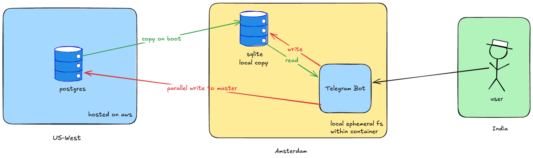 Documan&rsquo;s local SQLite and parallel-write architecture