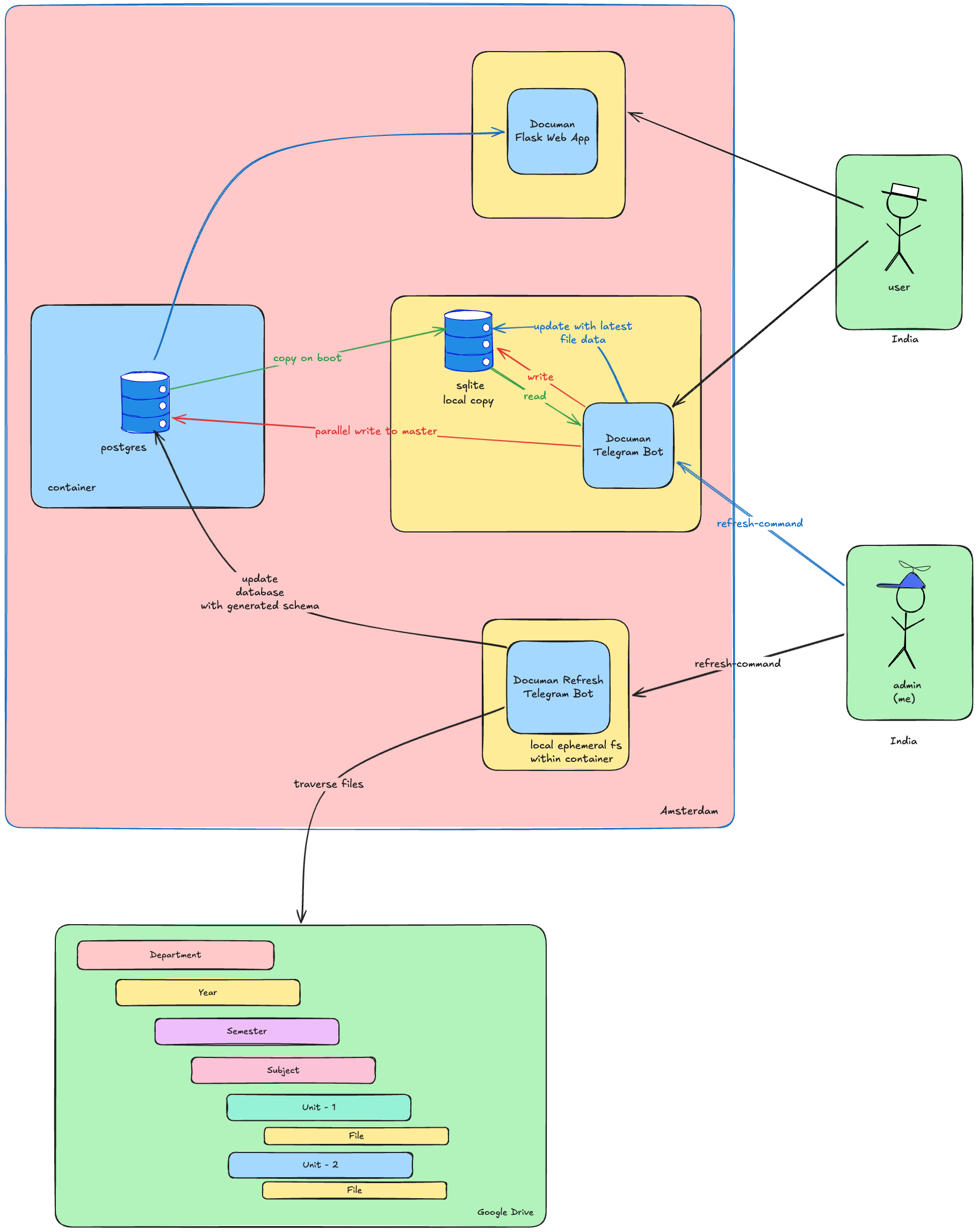 Documan&rsquo;s self-hosted server architecture