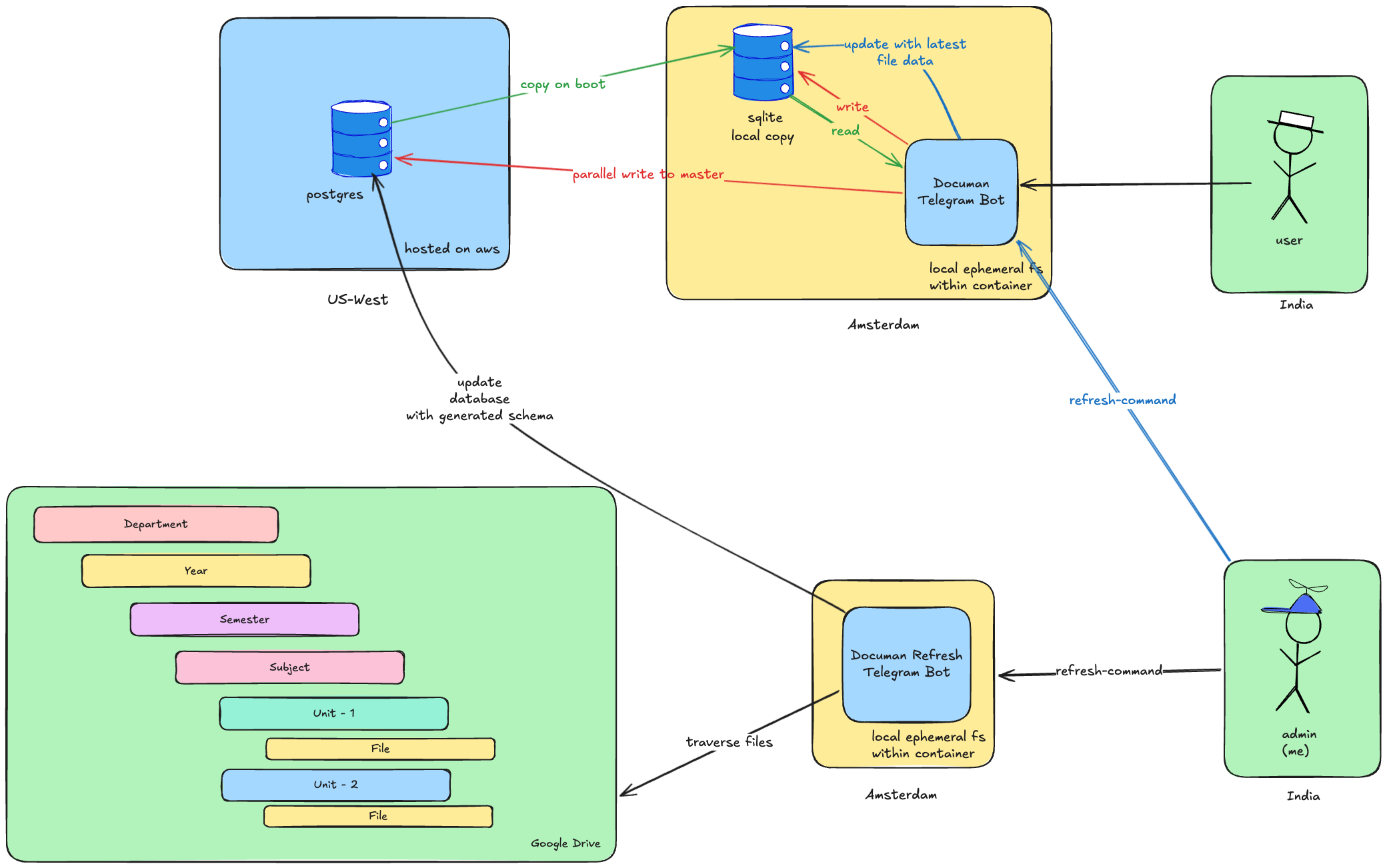 Documan architecture with separate serving and refresh bots